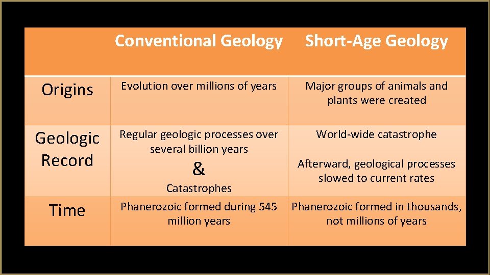 Conventional Geology Short-Age Geology Origins Evolution over millions of years Major groups of animals