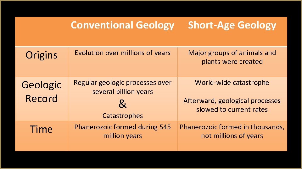 Conventional Geology Short-Age Geology Origins Evolution over millions of years Major groups of animals Conventional Geology Short-Age Geology Origins Evolution over millions of years Major groups of animals