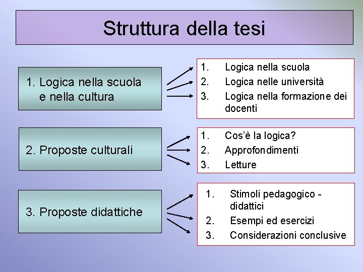 Struttura della tesi 1. Logica nella scuola e nella cultura 2. Proposte culturali 1. Struttura della tesi 1. Logica nella scuola e nella cultura 2. Proposte culturali 1.