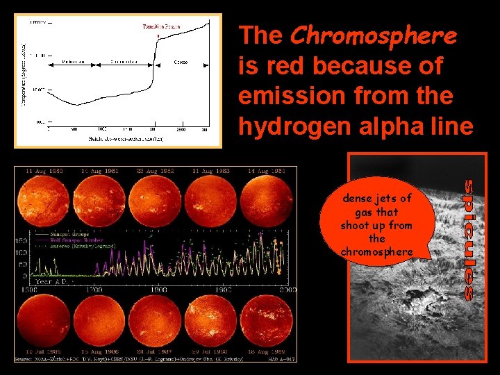 The Chromosphere is red because of emission from the hydrogen alpha line dense jets