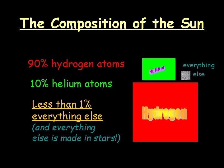 The Composition of the Sun 90% hydrogen atoms 10% helium atoms Less than 1%