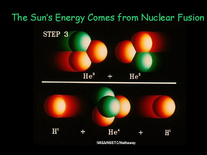 The Sun’s Energy Comes from Nuclear Fusion 