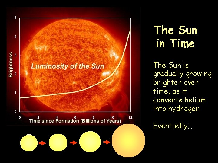 The Sun in Time The Sun is gradually growing brighter over time, as it