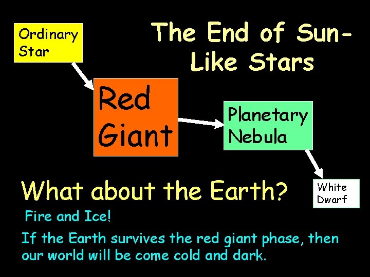 Ordinary Star The End of Sun. Like Stars Red Giant Planetary Nebula What about