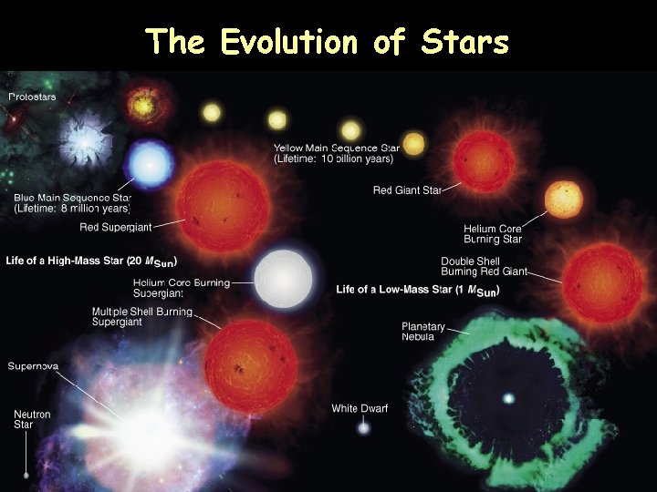 The Evolution of Stars 