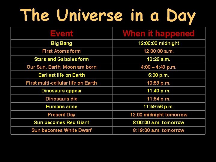 The Universe in a Day Event When it happened Big Bang 12: 00 midnight