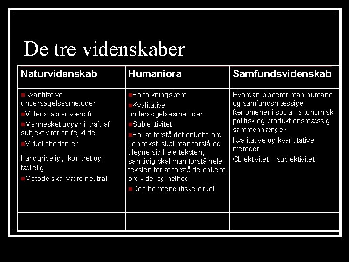 De tre videnskaber Naturvidenskab Humaniora Samfundsvidenskab n. Kvantitative n. Fortolkningslære undersøgelsesmetoder n. Videnskab er