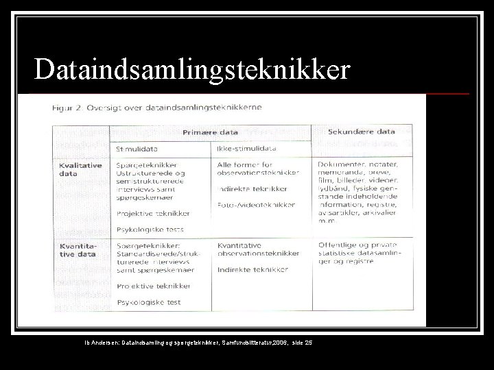 Dataindsamlingsteknikker Ib Andersen: Dataindsamling og spørgeteknikker, Samfundslitteratur, 2006, side 25 