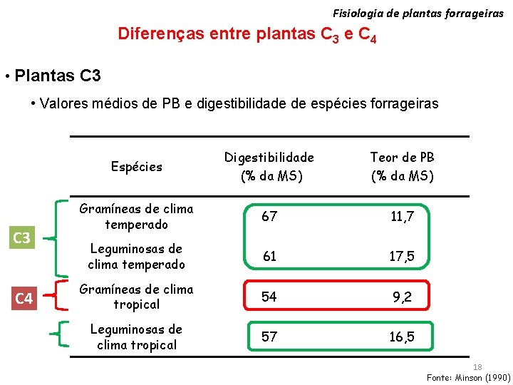 Fisiologia de plantas forrageiras Diferenças entre plantas C 3 e C 4 • Plantas