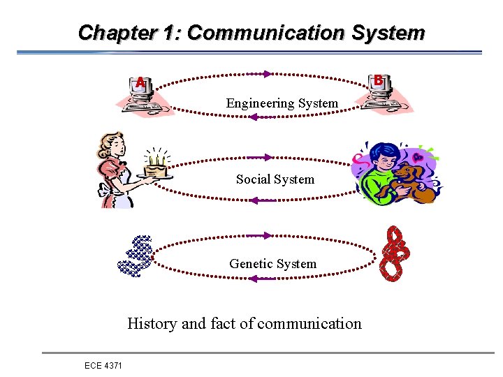 Chapter 1: Communication System B A Engineering System Social System Genetic System History and