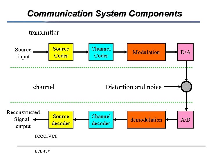 Communication System Components transmitter Source Coder Source input channel Reconstructed Signal output Source decoder