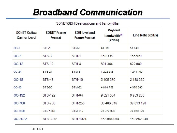 Broadband Communication ECE 4371 