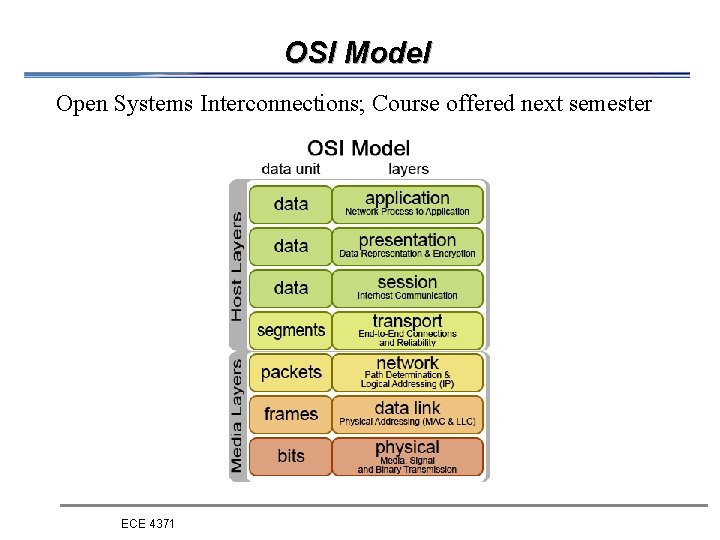 OSI Model Open Systems Interconnections; Course offered next semester ECE 4371 