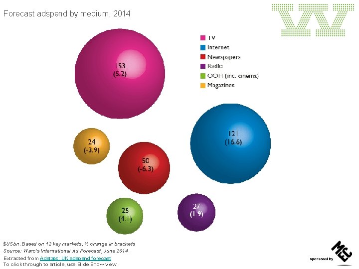 Forecast adspend by medium, 2014 $USbn. Based on 12 key markets, % change in