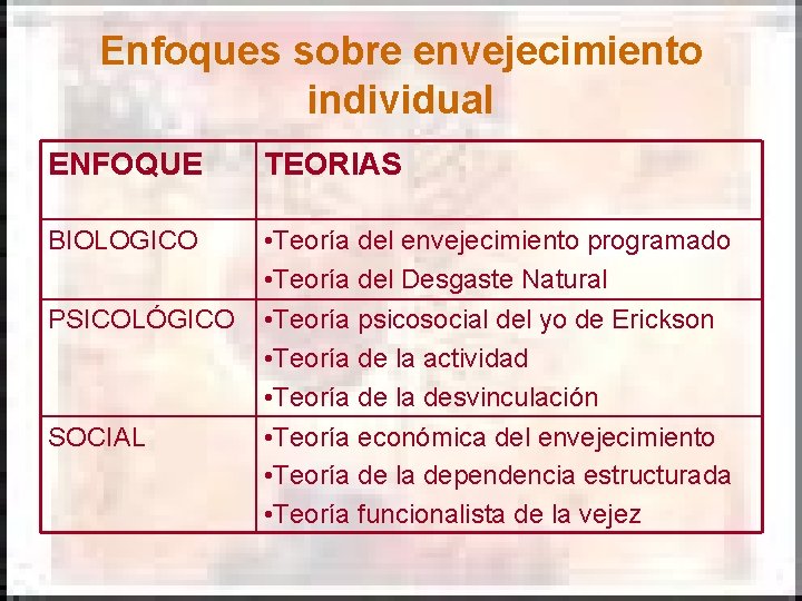Enfoques sobre envejecimiento individual ENFOQUE TEORIAS BIOLOGICO • Teoría del envejecimiento programado • Teoría Enfoques sobre envejecimiento individual ENFOQUE TEORIAS BIOLOGICO • Teoría del envejecimiento programado • Teoría