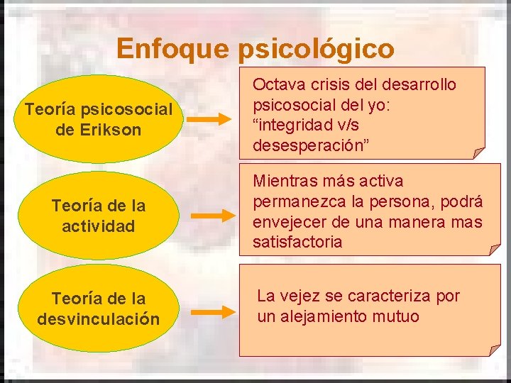 Enfoque psicológico Teoría psicosocial de Erikson Teoría de la actividad Teoría de la desvinculación Enfoque psicológico Teoría psicosocial de Erikson Teoría de la actividad Teoría de la desvinculación