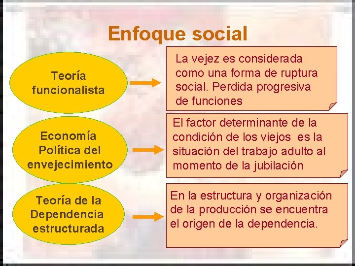 Enfoque social Teoría funcionalista La vejez es considerada como una forma de ruptura social. Enfoque social Teoría funcionalista La vejez es considerada como una forma de ruptura social.