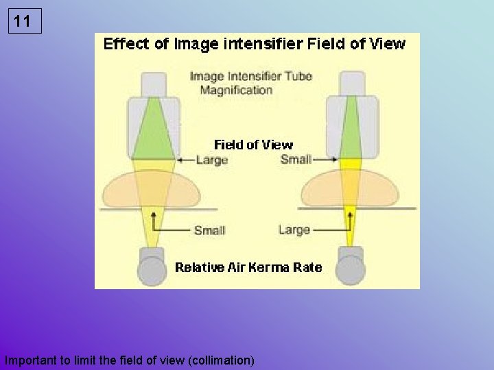 11 Important to limit the field of view (collimation) 