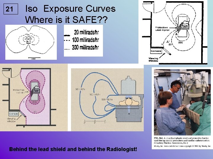 21 Iso Exposure Curves Where is it SAFE? ? Behind the lead shield and