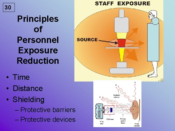 30 Principles of Personnel Exposure Reduction • Time • Distance • Shielding – Protective