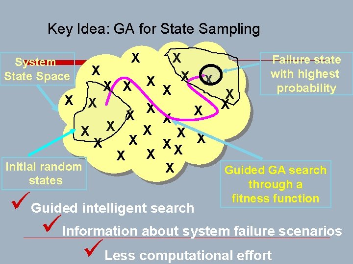 Key Idea: GA for State Sampling System State Space X X X X Initial