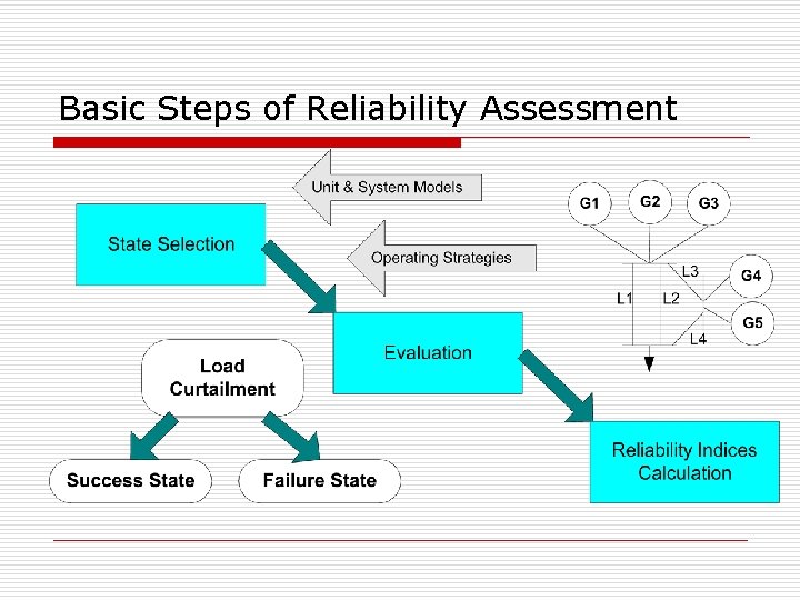 Basic Steps of Reliability Assessment 