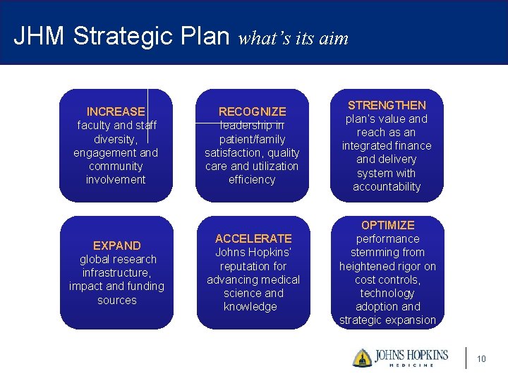 JHM Strategic Plan what’s its aim INCREASE faculty and staff diversity, engagement and community