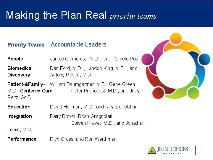 Making the Plan Real priority teams Priority Teams Accountable Leaders People Janice Clements, Ph.