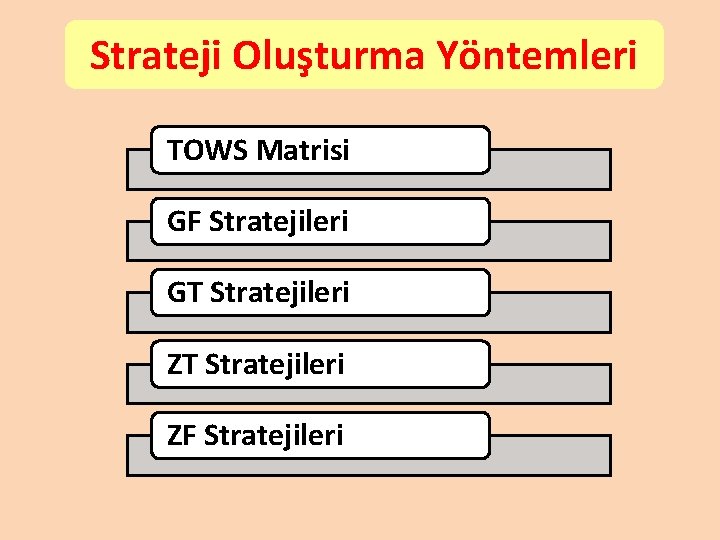 Strateji Oluşturma Yöntemleri TOWS Matrisi GF Stratejileri GT Stratejileri ZF Stratejileri 