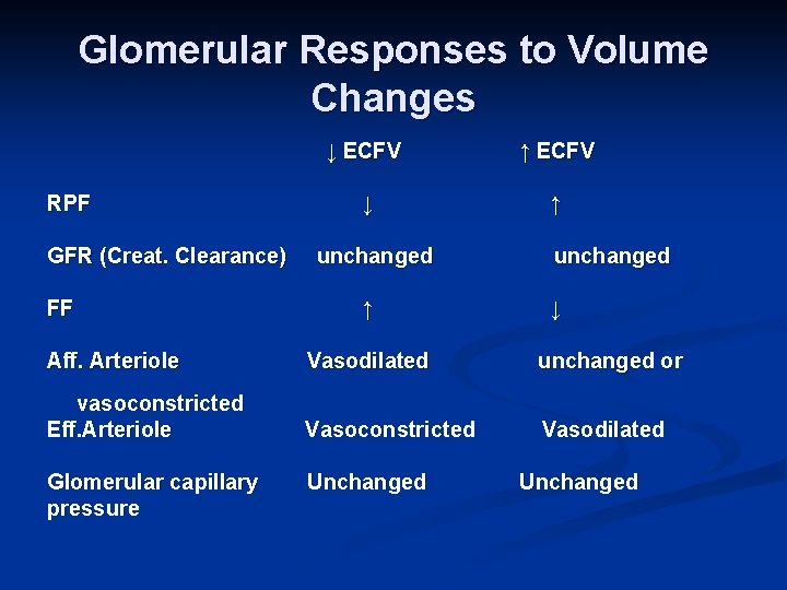 Glomerular Responses to Volume Changes RPF GFR (Creat. Clearance) FF ↓ ECFV ↑ ECFV