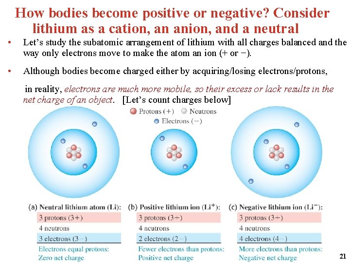 How bodies become positive or negative? Consider lithium as a cation, an anion, and