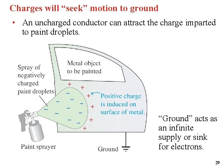 Charges will “seek” motion to ground • An uncharged conductor can attract the charge