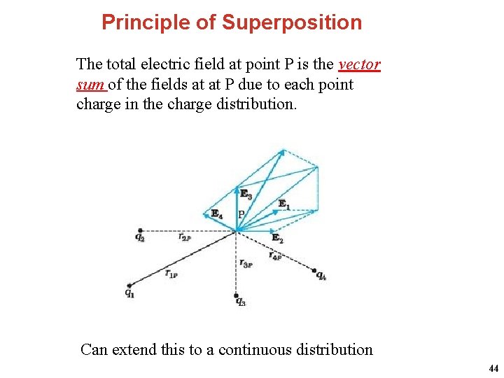 Principle of Superposition The total electric field at point P is the vector sum