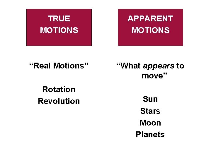 TRUE MOTIONS APPARENT MOTIONS “Real Motions” “What appears to move” Rotation Revolution Sun Stars