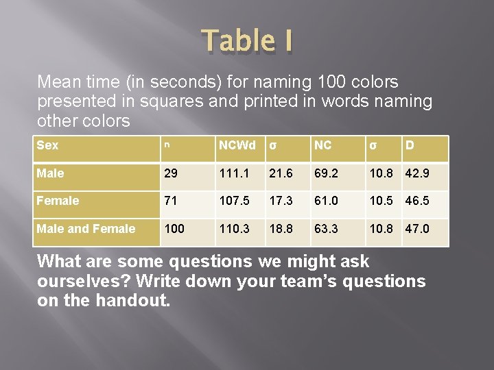 Table I Mean time (in seconds) for naming 100 colors presented in squares and