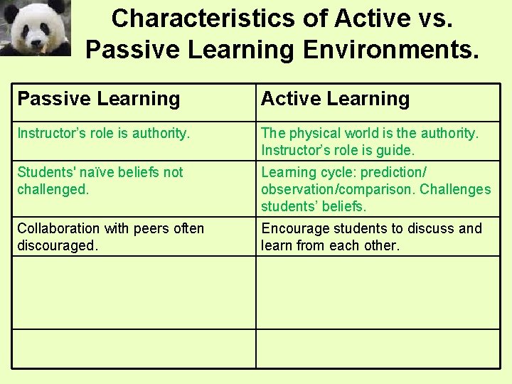 Characteristics of Active vs. Passive Learning Environments. Passive Learning Active Learning Instructor’s role is