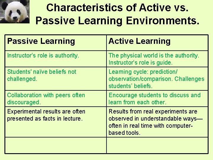 Characteristics of Active vs. Passive Learning Environments. Passive Learning Active Learning Instructor’s role is Characteristics of Active vs. Passive Learning Environments. Passive Learning Active Learning Instructor’s role is