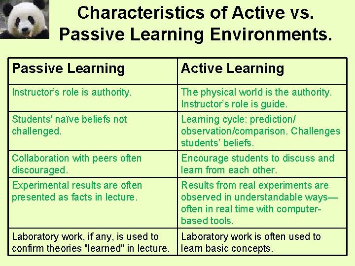 Characteristics of Active vs. Passive Learning Environments. Passive Learning Active Learning Instructor’s role is Characteristics of Active vs. Passive Learning Environments. Passive Learning Active Learning Instructor’s role is