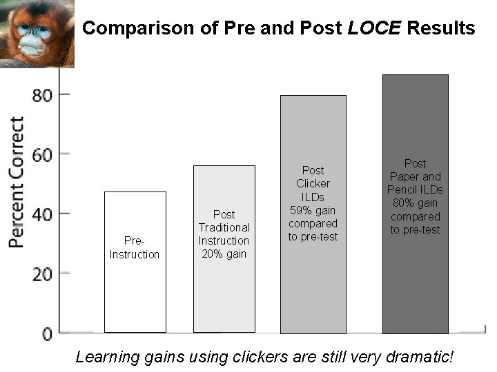 Comparison of Pre and Post LOCE Results Post ILDs Pre. Instruction Post Traditional Instruction