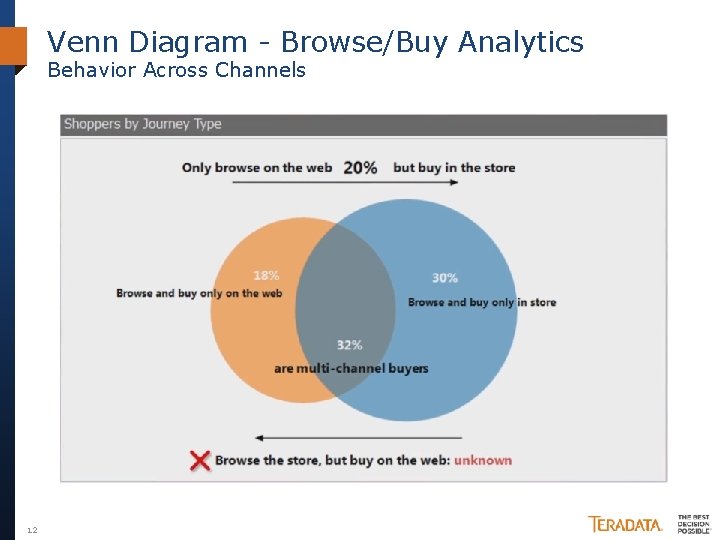 Venn Diagram - Browse/Buy Analytics Behavior Across Channels 12 