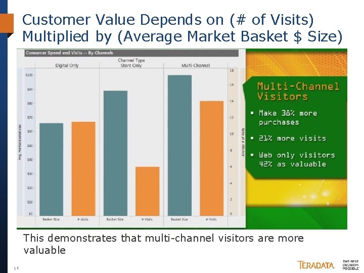 Customer Value Depends on (# of Visits) Multiplied by (Average Market Basket $ Size)