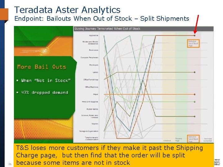 Teradata Aster Analytics Endpoint: Bailouts When Out of Stock – Split Shipments 21 T&S