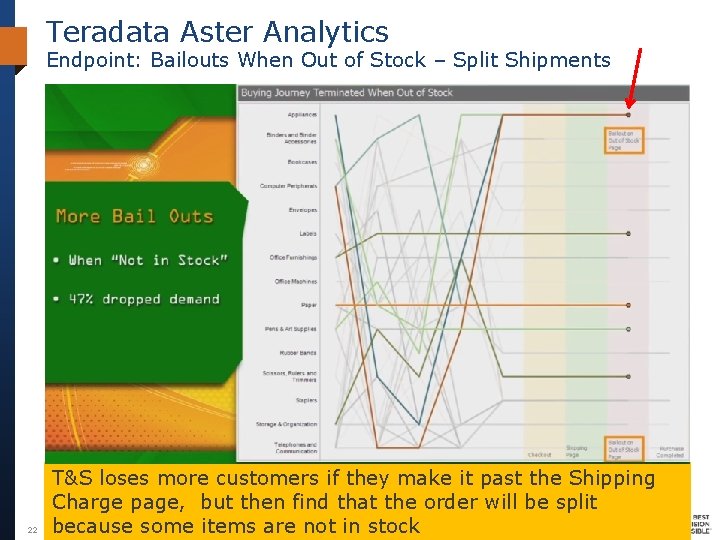 Teradata Aster Analytics Endpoint: Bailouts When Out of Stock – Split Shipments 22 T&S