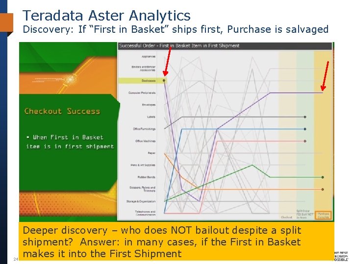 Teradata Aster Analytics Discovery: If “First in Basket” ships first, Purchase is salvaged 24