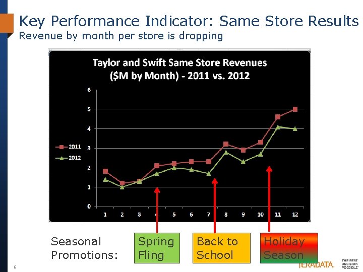 Key Performance Indicator: Same Store Results Revenue by month per store is dropping Seasonal