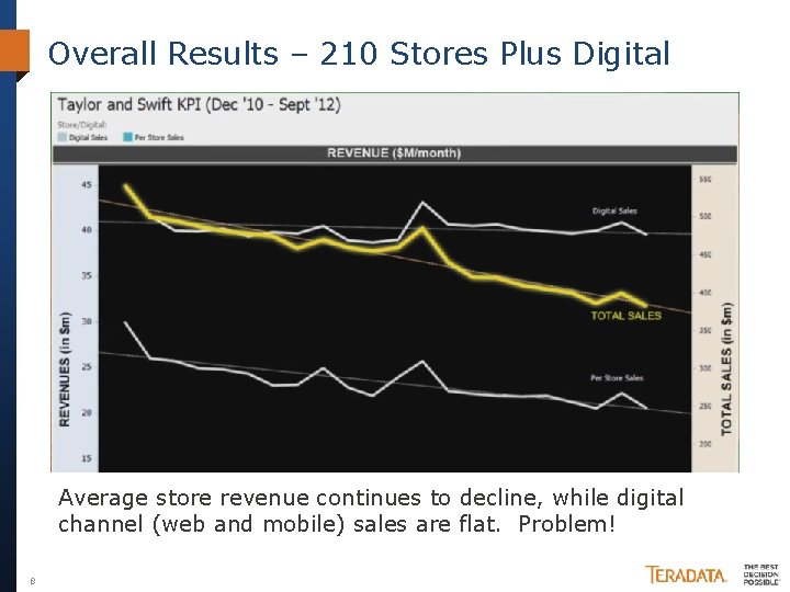 Overall Results – 210 Stores Plus Digital Average store revenue continues to decline, while