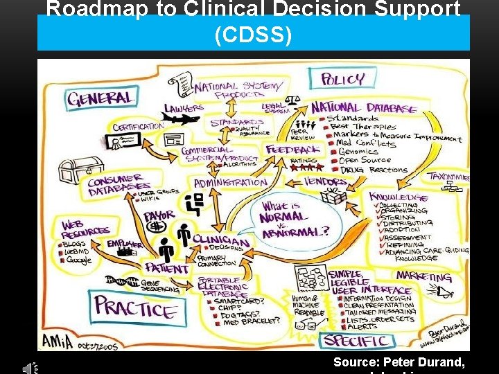 Roadmap to Clinical Decision Support (CDSS) Source: Peter Durand, 