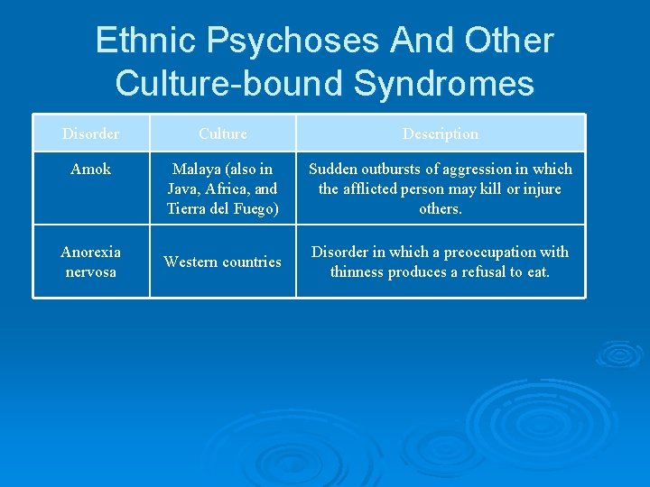 Ethnic Psychoses And Other Culture-bound Syndromes Disorder Culture Description Amok Malaya (also in Java,