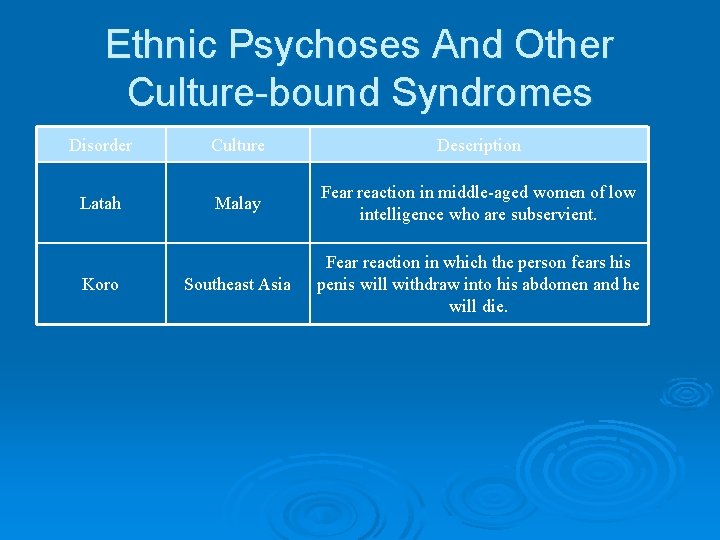 Ethnic Psychoses And Other Culture-bound Syndromes Disorder Culture Description Latah Malay Fear reaction in