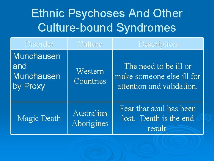 Ethnic Psychoses And Other Culture-bound Syndromes Disorder Munchausen and Munchausen by Proxy Magic Death